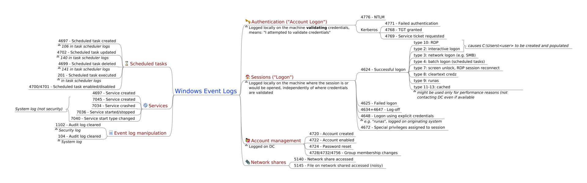Windows event ids to monitor investigation netwerk labs