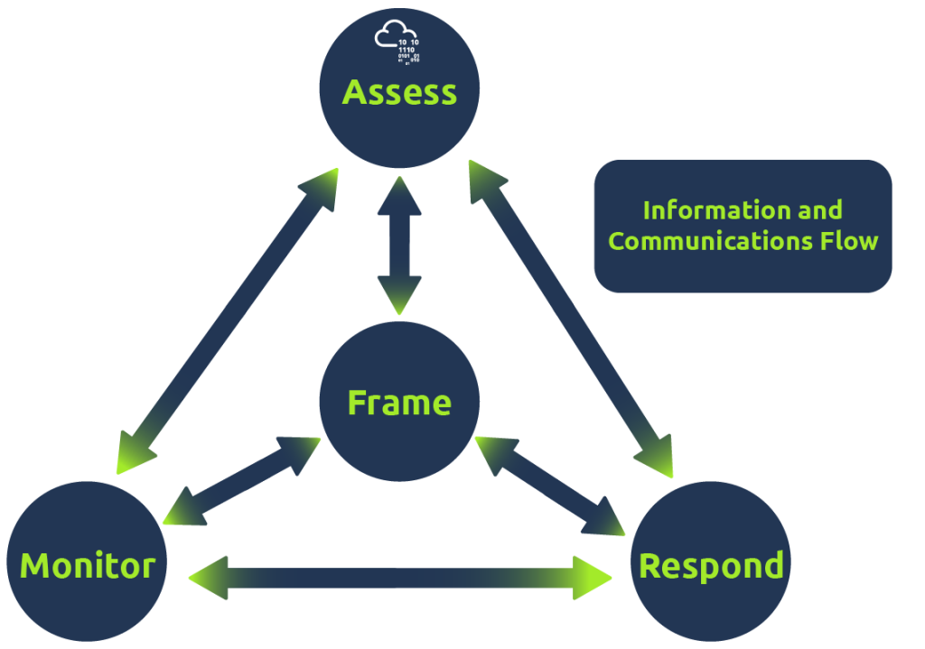 Risk Assessment Methodologies – Netwerk_LABS