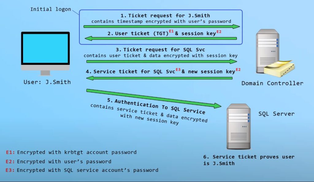 Understanding Kerberos Authentication Netwerk_LABS